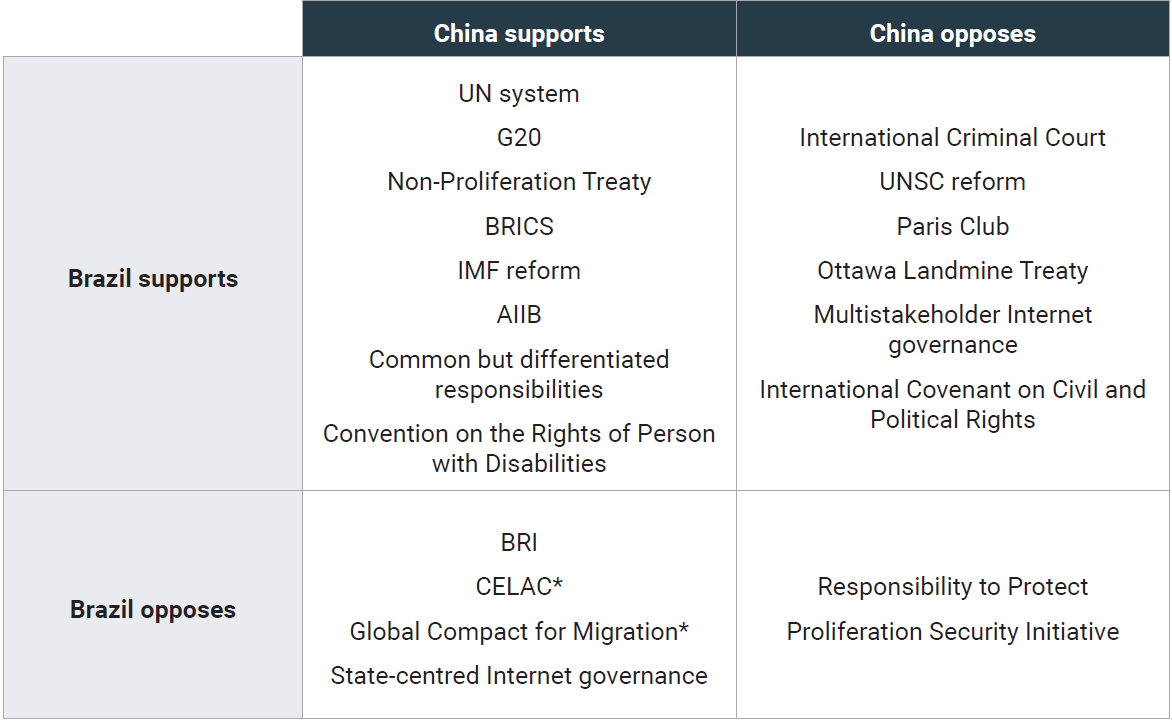 Table 1: China and Brazil’s stance towards the current international organisations or regimes.